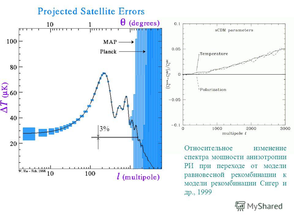 Относительное изменение спектра мощности анизотропии РИ при переходе от модели равновесной рекомбинации к модели рекомбинации Сигер и др., 1999 3%
