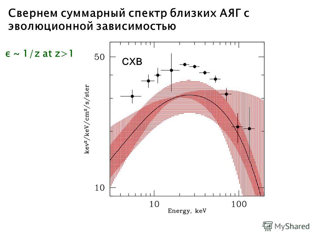 Свернем суммарный спектр близких АЯГ с эволюционной зависимостью CXB ε ~ 1/z at z>1