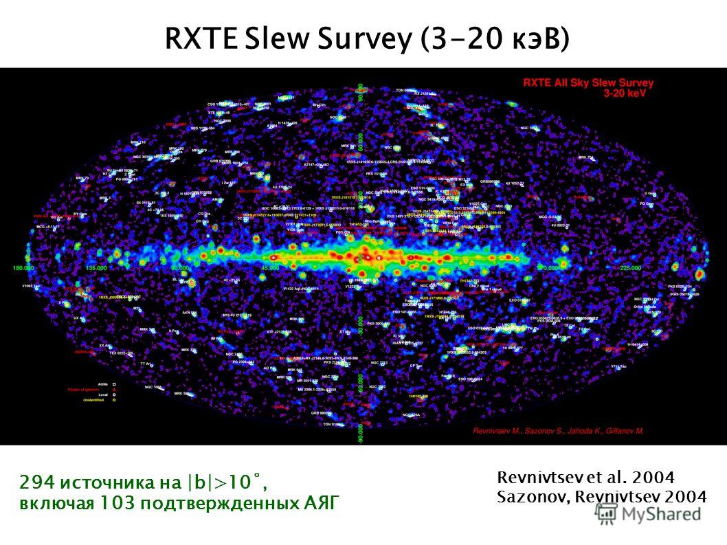 RXTE Slew Survey (3-20 кэВ) 294 источника на |b|>10˚, включая 103 подтвержденных АЯГ Revnivtsev et al. 2004 Sazonov, Revnivtsev 2004