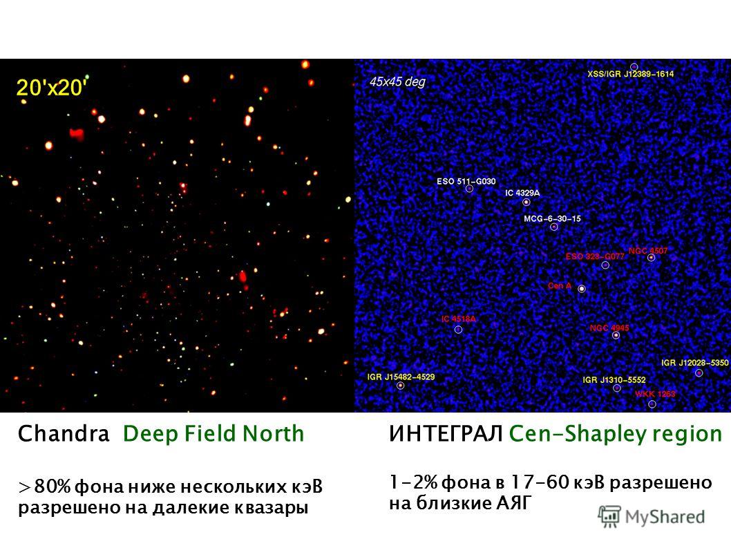 Chandra Deep Field North >80% фона ниже нескольких кэВ разрешено на далекие квазары 20'x20' ИНТЕГРАЛ Cen-Shapley region 1-2% фона в 17-60 кэВ разрешено на близкие АЯГ