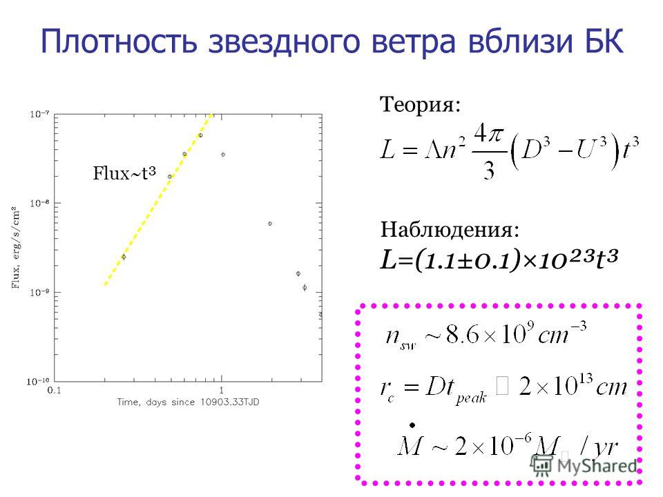 Плотность звездного ветра вблизи БК Наблюдения: L=(1.1±0.1)×10²³t³ Flux~t³ Теория: