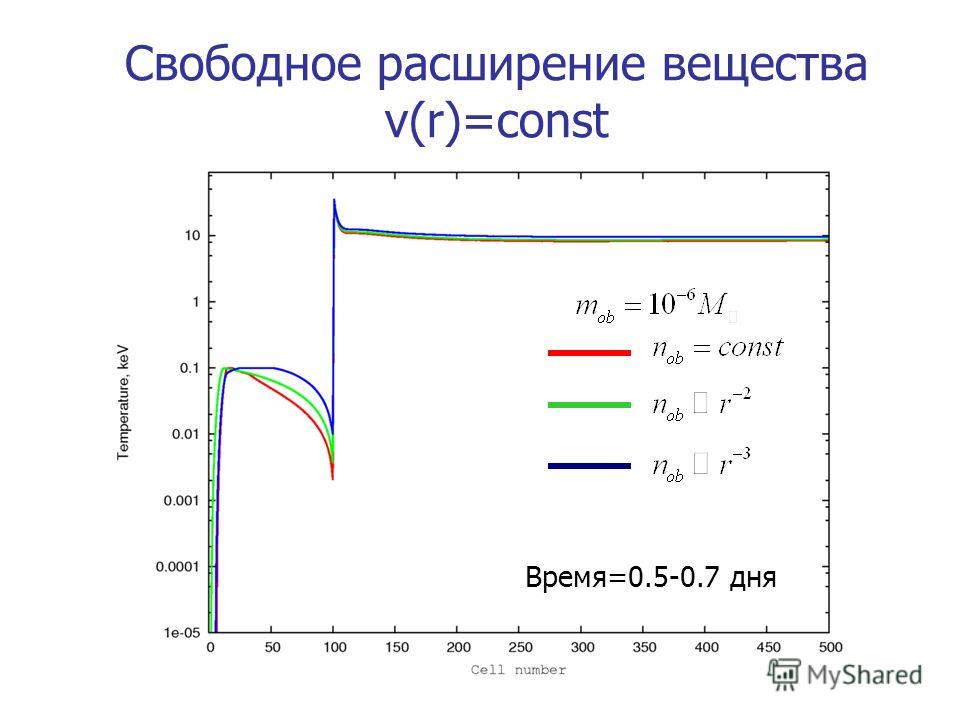 Свободное расширение вещества v(r)=const Время=0.5-0.7 дня