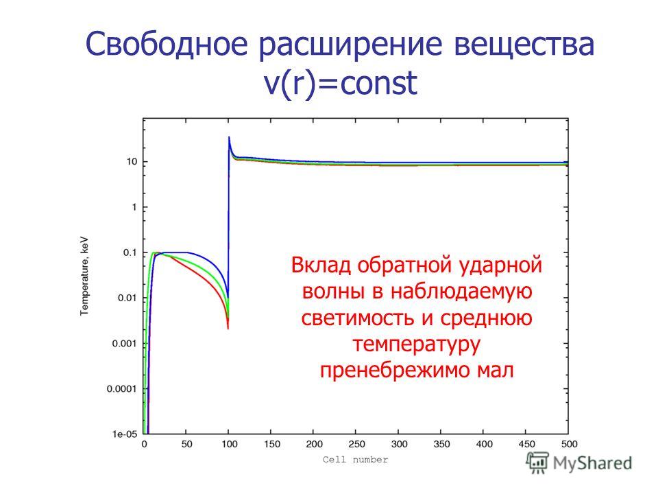 Свободное расширение вещества v(r)=const Вклад обратной ударной волны в наблюдаемую светимость и среднюю температуру пренебрежимо мал