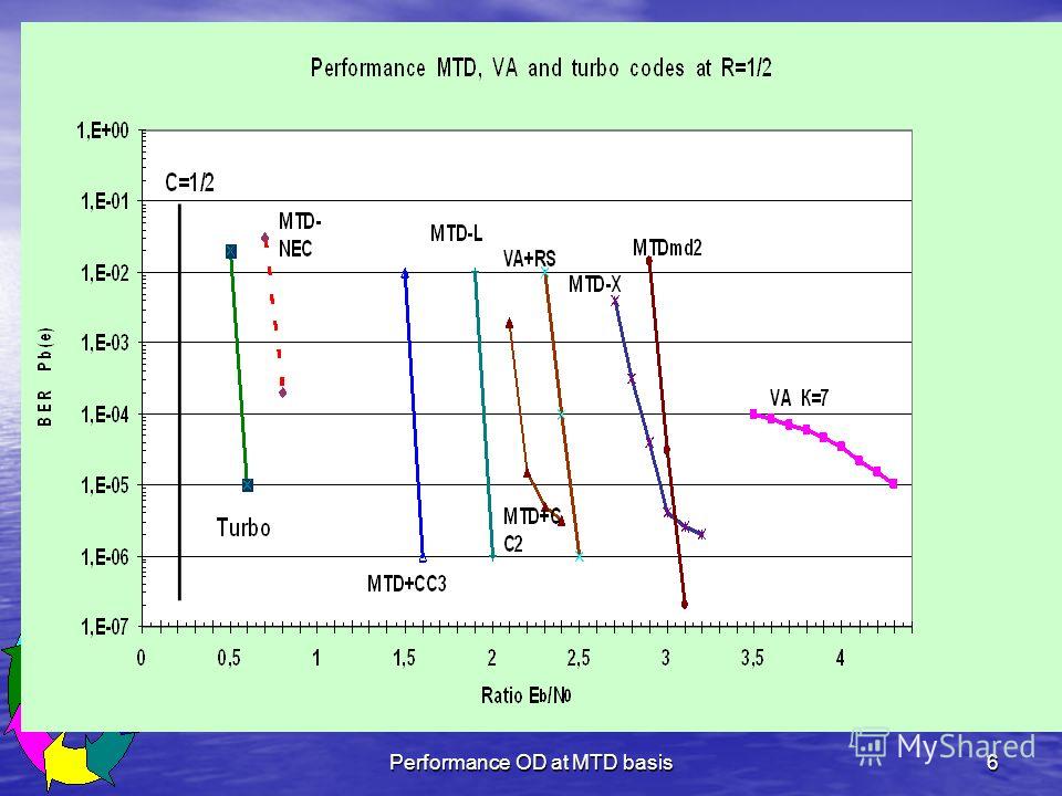 Performance OD at MTD basis6
