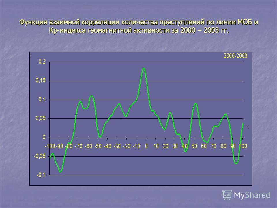 Функция взаимной корреляции количества преступлений по линии МОБ и Кр-индекса геомагнитной активности за 2000 – 2003 гг.