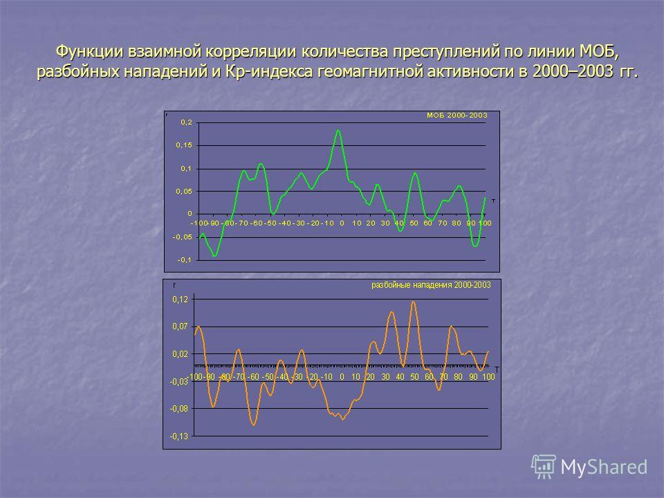 Функции взаимной корреляции количества преступлений по линии МОБ, разбойных нападений и Кр-индекса геомагнитной активности в 2000–2003 гг.