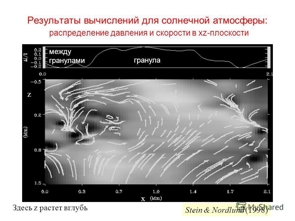 Результаты вычислений для солнечной атмосферы: распределение давления и скорости в xz-плоскости Stein & Nordlund (1998) z x Здесь z растет вглубь гранула между гранулами