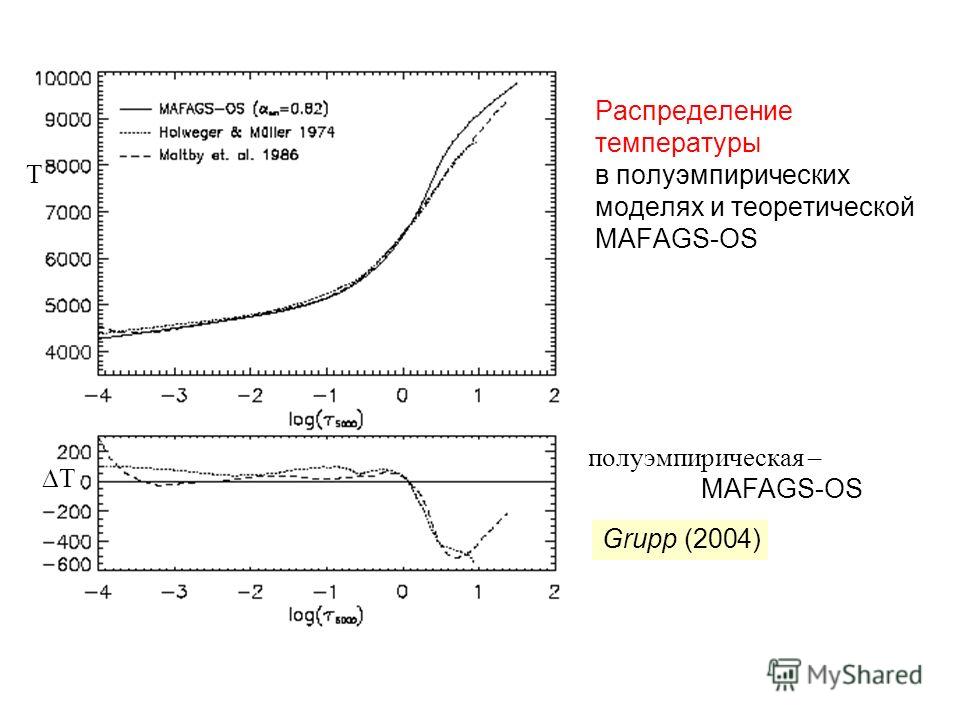 Распределение температуры в полуэмпирических моделях и теоретической MAFAGS-OS Grupp (2004) T T полуэмпирическая – MAFAGS-OS