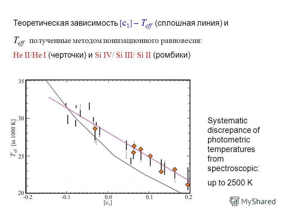 Теоретическая зависимость [ c 1 ] – T eff (сплошная линия) и T eff полученные методом ионизационного равновесия: He II/He I (черточки) и Si IV/ Si III/ Si II (ромбики) Systematic discrepance of photometric temperatures from spectroscopic: up to 2500 