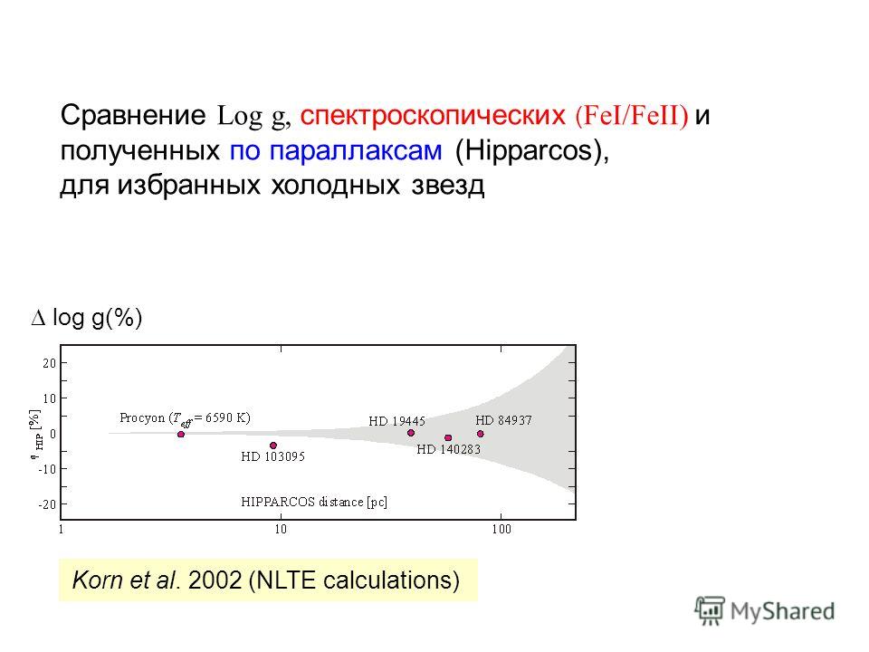 Сравнение Log g, спектроскопических ( FeI/FeII) и полученных по параллаксам (Hipparcos), для избранных холодных звезд Korn et al. 2002 (NLTE calculations) log g(%)
