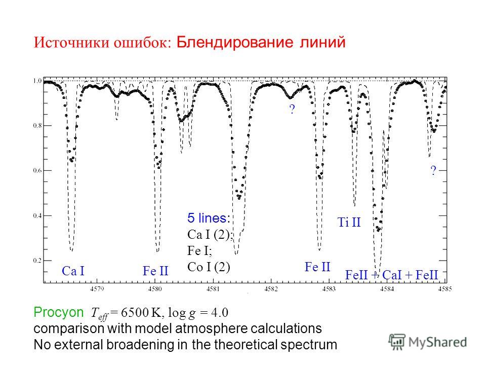 Procyon T eff = 6500 K, log g = 4.0 comparison with model atmosphere calculations No external broadening in the theoretical spectrum Источники ошибок: Блендирование линий Ca I Fe II 5 lines: Ca I (2); Fe I; Co I (2) Fe II Ti II FeII + CaI + FeII ? ?