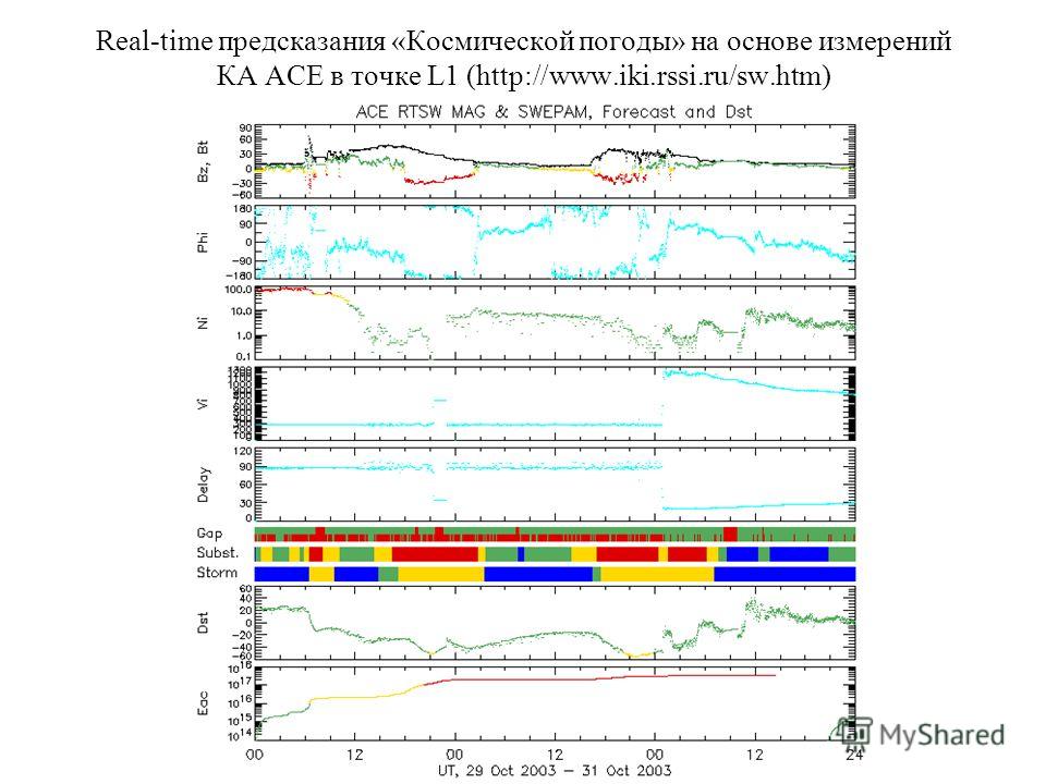 Real-time предсказания «Космической погоды» на основе измерений КА ACE в точке L1 (http://www.iki.rssi.ru/sw.htm)