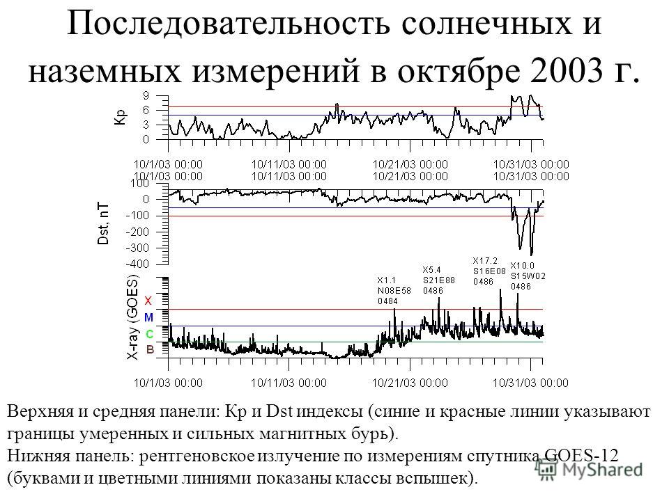 Последовательность солнечных и наземных измерений в октябре 2003 г. Верхняя и средняя панели: Кр и Dst индексы (синие и красные линии указывают границы умеренных и сильных магнитных бурь). Нижняя панель: рентгеновское излучение по измерениям спутника