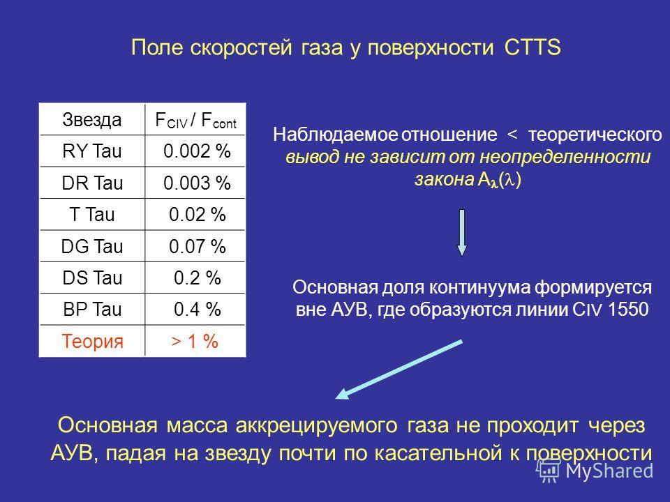ЗвездаF CIV / F cont RY Tau 0.002 % DR Tau 0.003 % T Tau 0.02 % DG Tau 0.07 % DS Tau 0.2 % BP Tau 0.4 % Теория> 1 % Поле скоростей газа у поверхности CTTS Наблюдаемое отношение < теоретического вывод не зависит от неопределенности закона A ( ) Основн