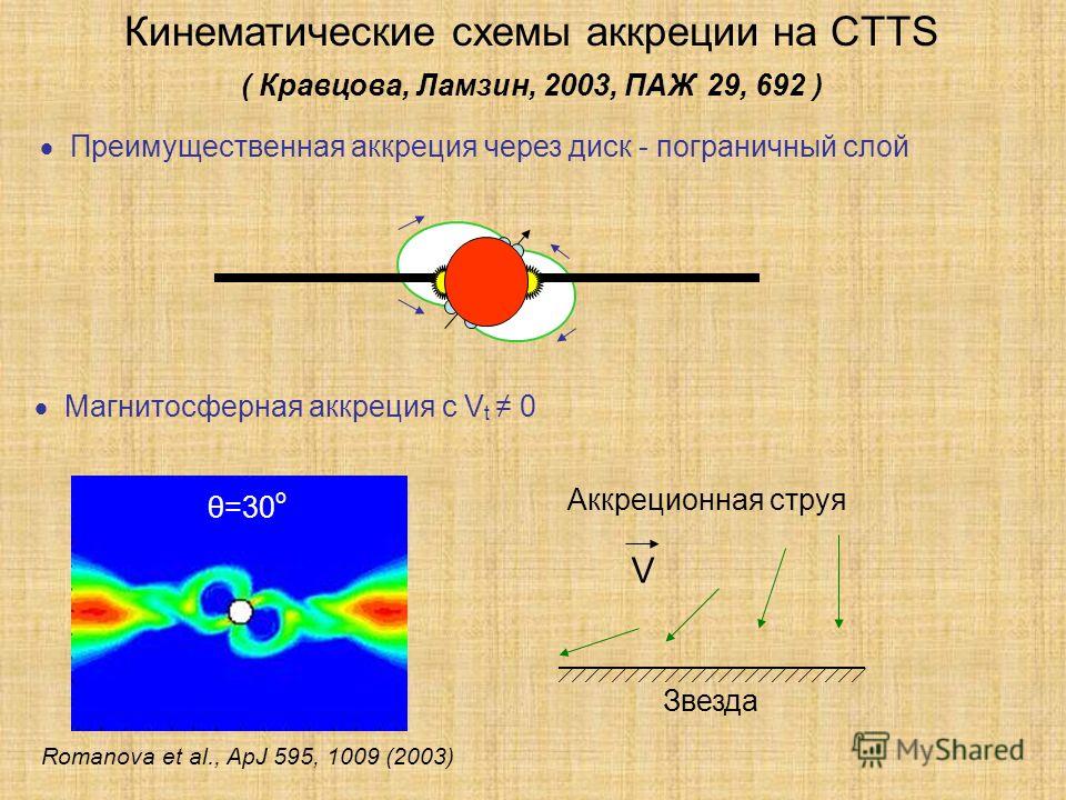 Кинематические схемы аккреции на CTTS ( Кравцова, Ламзин, 2003, ПАЖ 29, 692 ) Преимущественная аккреция через диск - пограничный слой Магнитосферная аккреция с V t 0 Звезда Аккреционная струя V Romanova et al., ApJ 595, 1009 (2003) θ=30 o