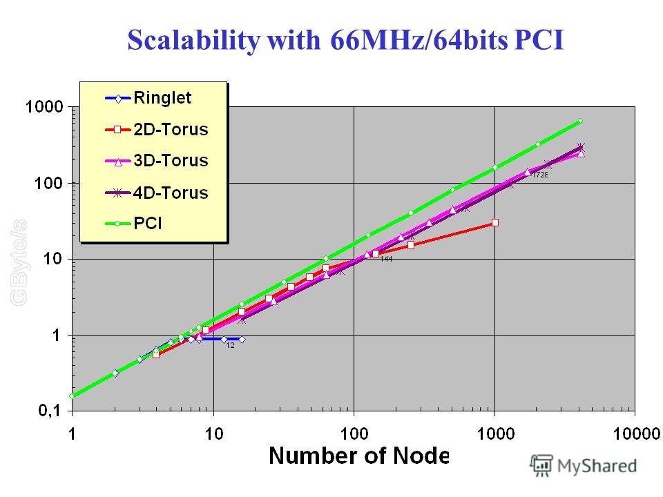 Scalability with 66MHz/64bits PCI