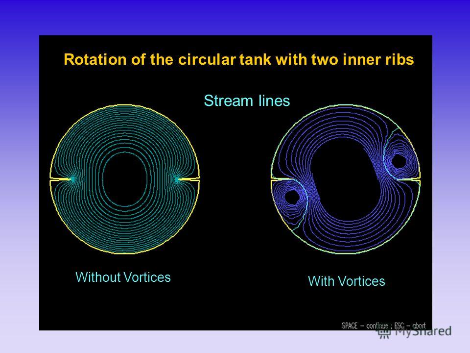 Rotation of the circular tank with two inner ribs Stream lines Without Vortices With Vortices