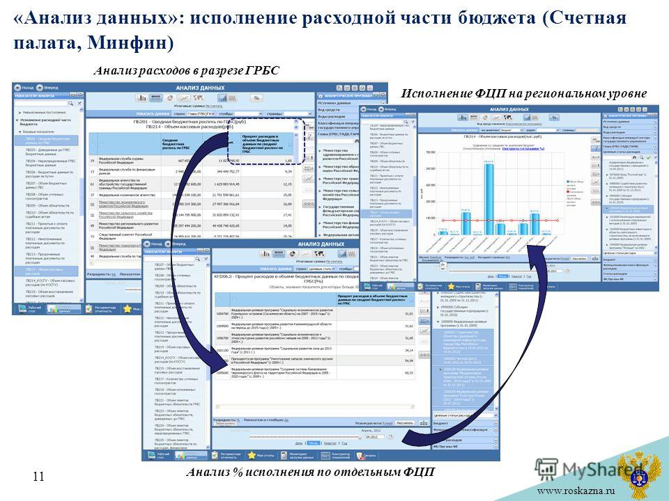 www.roskazna.ru «Анализ данных»: исполнение расходной части бюджета (Счетная палата, Минфин) 11 Анализ расходов в разрезе ГРБС Анализ % исполнения по отдельным ФЦП Исполнение ФЦП на региональном уровне