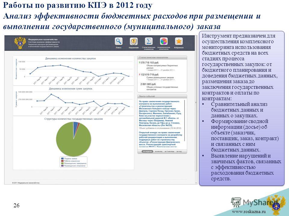 www.roskazna.ru Работы по развитию КПЭ в 2012 году Анализ эффективности бюджетных расходов при размещении и выполнении государственного (муниципального) заказа 26 Инструмент предназначен для осуществления комплексного мониторинга использования бюджет