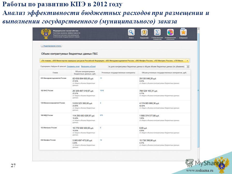 www.roskazna.ru Работы по развитию КПЭ в 2012 году Анализ эффективности бюджетных расходов при размещении и выполнении государственного (муниципального) заказа 27