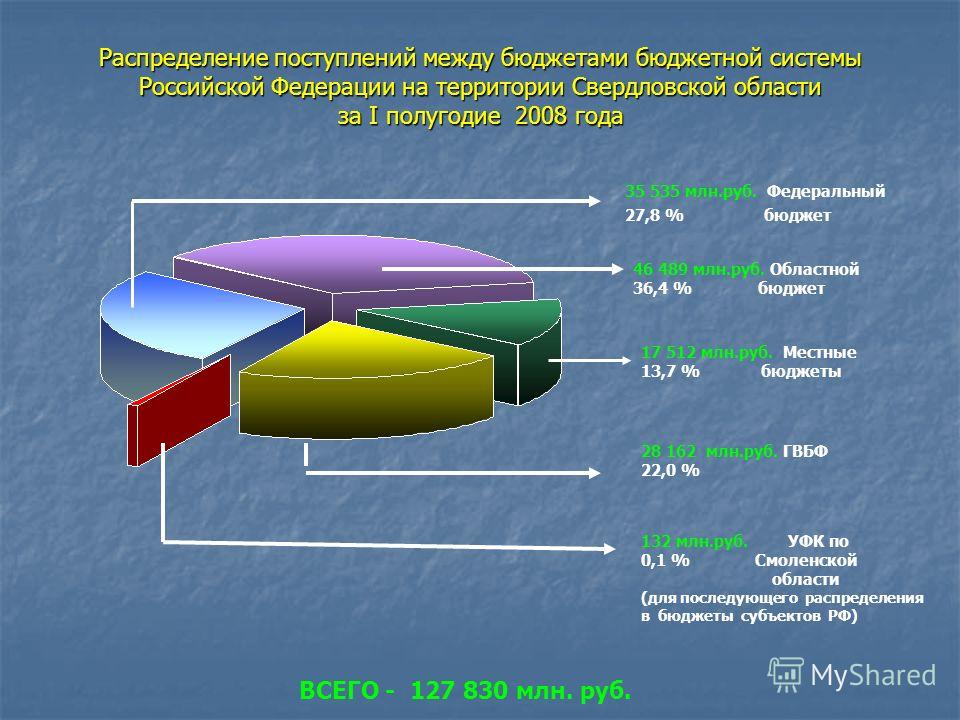 Распределение поступлений между бюджетами бюджетной системы Российской Федерации на территории Свердловской области за I полугодие 2008 года 17 512 млн.руб. Местные 13,7 % бюджеты 132 млн.руб. УФК по 0,1 % Смоленской области (для последующего распред
