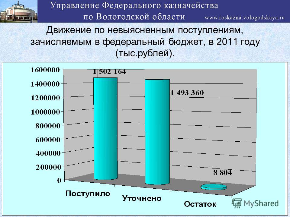 Движение по невыясненным поступлениям, зачисляемым в федеральный бюджет, в 2011 году (тыс.рублей).