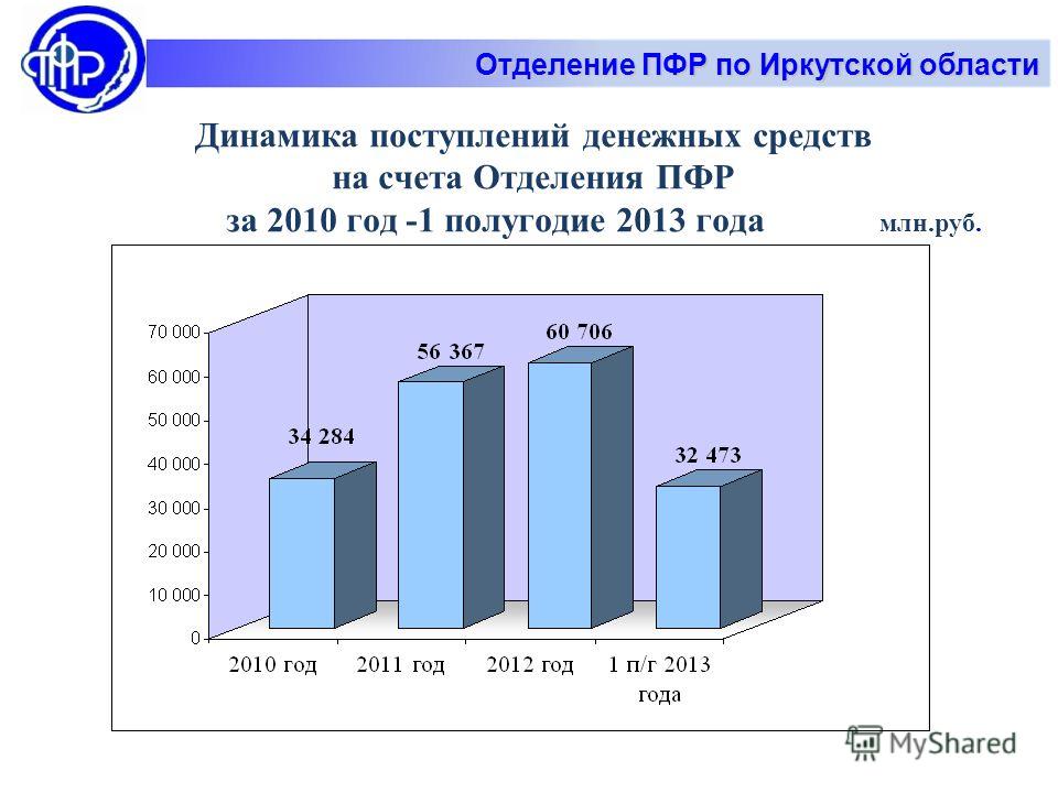 Динамика поступлений денежных средств на счета Отделения ПФР за 2010 год -1 полугодие 2013 года млн.руб. Отделение ПФР по Иркутской области