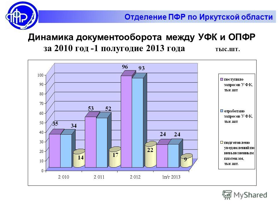 Динамика документооборота между УФК и ОПФР за 2010 год -1 полугодие 2013 года тыс.шт. Отделение ПФР по Иркутской области