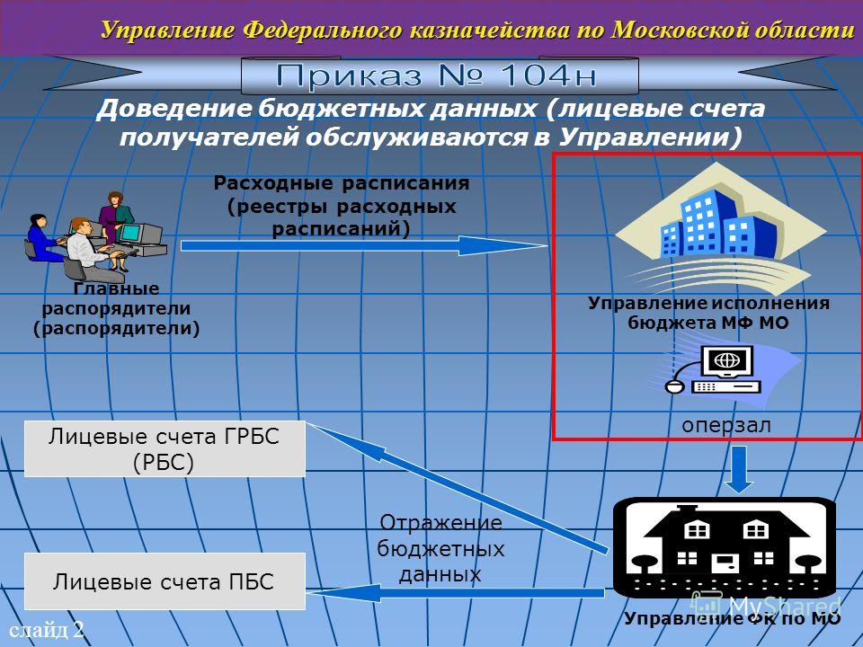 слайд 2 Управление Федерального казначейства по Московской области Доведение бюджетных данных (лицевые счета получателей обслуживаются в Управлении) Расходные расписания (реестры расходных расписаний) Главные распорядители (распорядители) Управление 