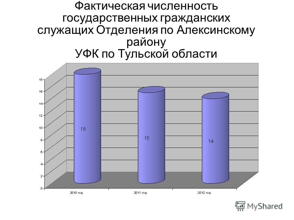 Фактическая численность государственных гражданских служащих Отделения по Алексинскому району УФК по Тульской области