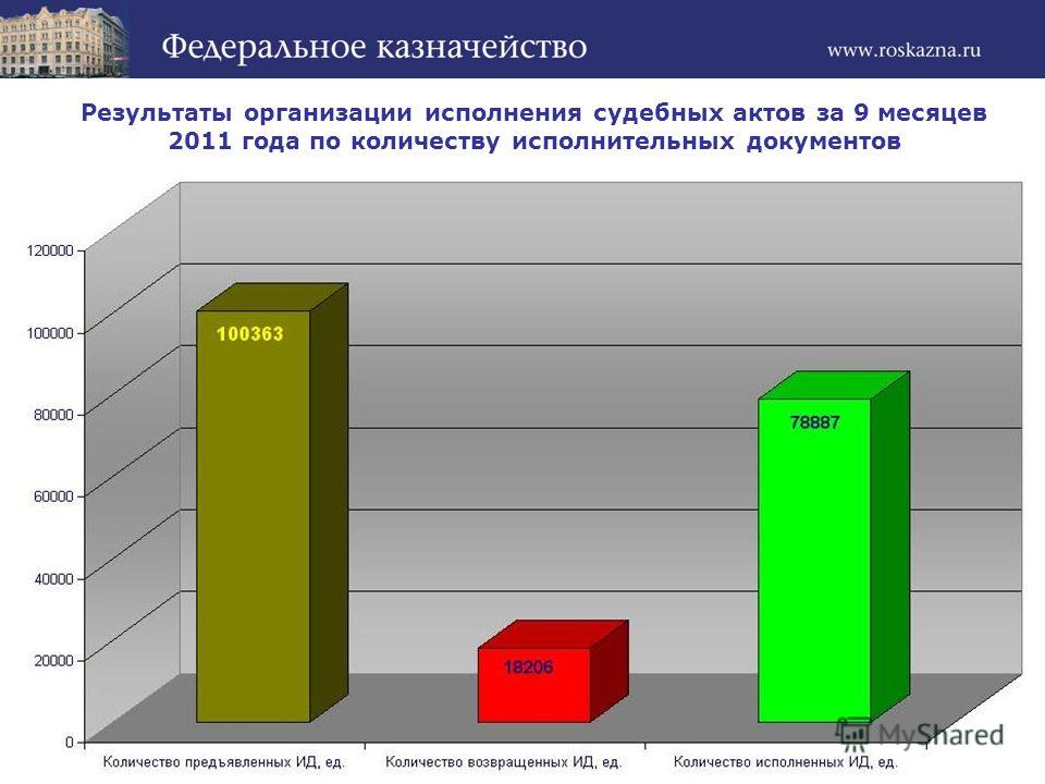 Результаты организации исполнения судебных актов за 9 месяцев 2011 года по количеству исполнительных документов