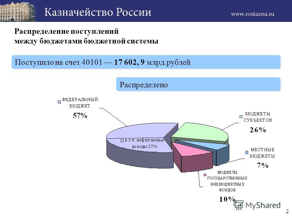 Распределение поступлений между бюджетами бюджетной системы Поступило на счет 40101 17 602, 9 млрд.рублей Распределено 2