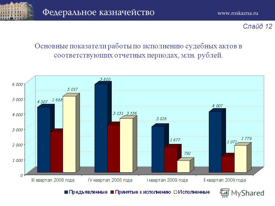 Слайд 12 Основные показатели работы по исполнению судебных актов в соответствующих отчетных периодах, млн. рублей.
