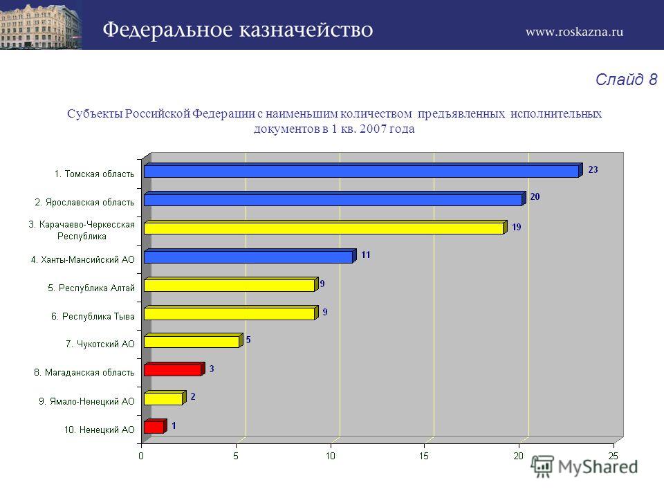 Субъекты Российской Федерации с наименьшим количеством предъявленных исполнительных документов в 1 кв. 2007 года Слайд 8