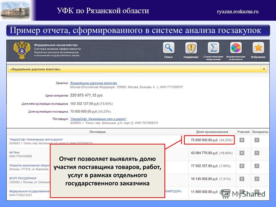 УФК по Рязанской области ryazan.roskazna.ru Пример отчета, сформированного в системе анализа госзакупок