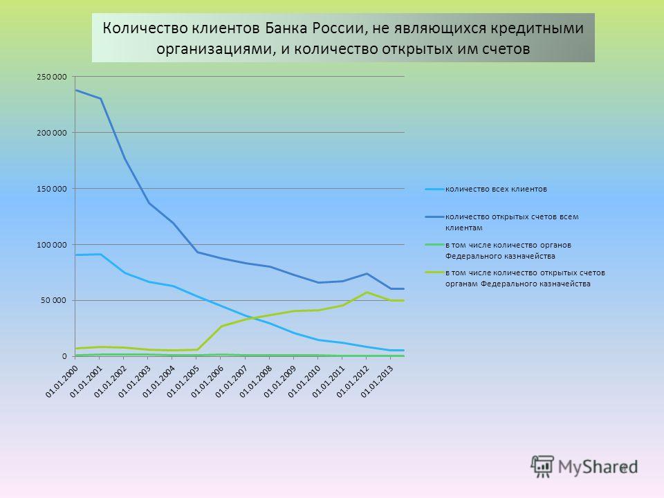Количество клиентов Банка России, не являющихся кредитными организациями, и количество открытых им счетов 4