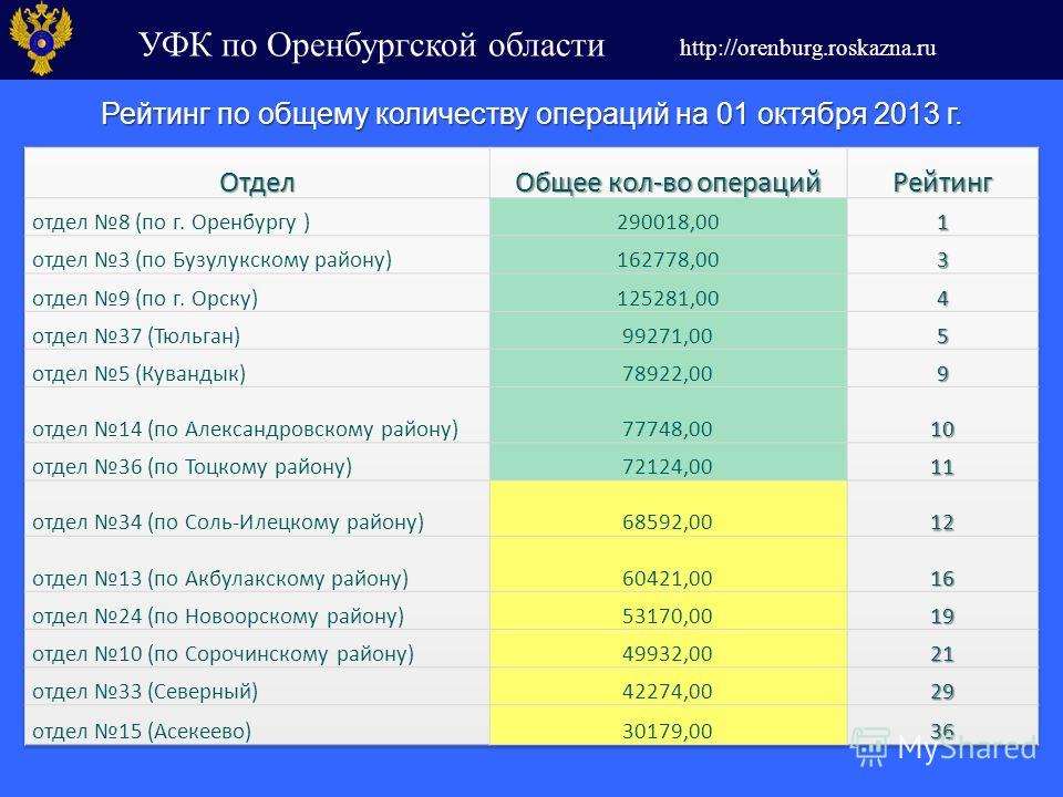УФК по Оренбургской области http://orenburg.roskazna.ru Рейтинг по общему количеству операций на 01 октября 2013 г.
