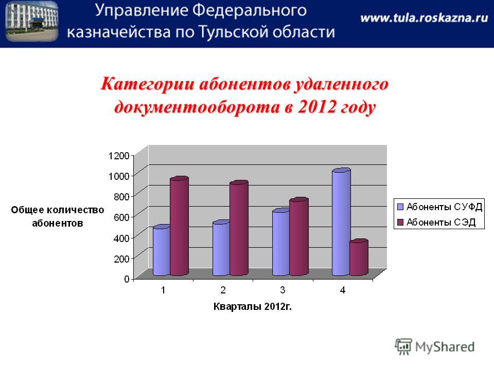 Категории абонентов удаленного документооборота в 2012 году