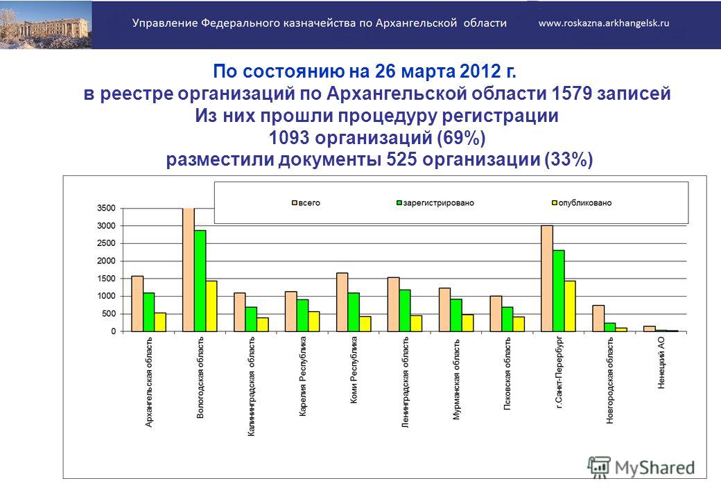 По состоянию на 26 марта 2012 г. в реестре организаций по Архангельской области 1579 записей Из них прошли процедуру регистрации 1093 организаций (69%) разместили документы 525 организации (33%)