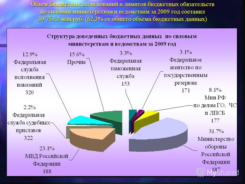 Объем бюджетных ассигнований и лимитов бюджетных обязательств по силовым министерствам и ведомствам за 2009 год составил 39 753,3 млн.руб. (62,3% от общего объема бюджетных данных)