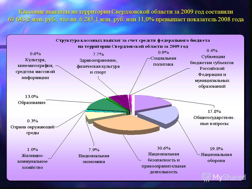 Кассовые выплаты на территории Свердловской области за 2009 год составили 63 643,2 млн. руб., что на 6 285,1 млн. руб. или 11,0% превышает показатель 2008 года