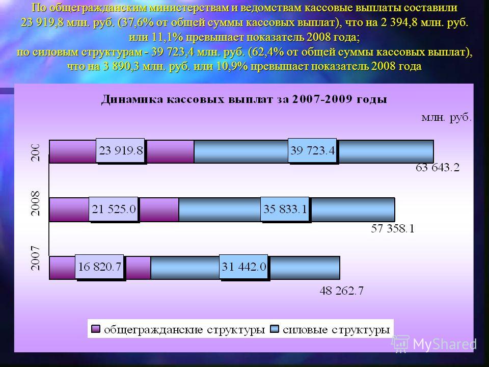 По общегражданским министерствам и ведомствам кассовые выплаты составили 23 919,8 млн. руб. (37,6% от общей суммы кассовых выплат), что на 2 394,8 млн. руб. или 11,1% превышает показатель 2008 года; по силовым структурам - 39 723,4 млн. руб. (62,4% о