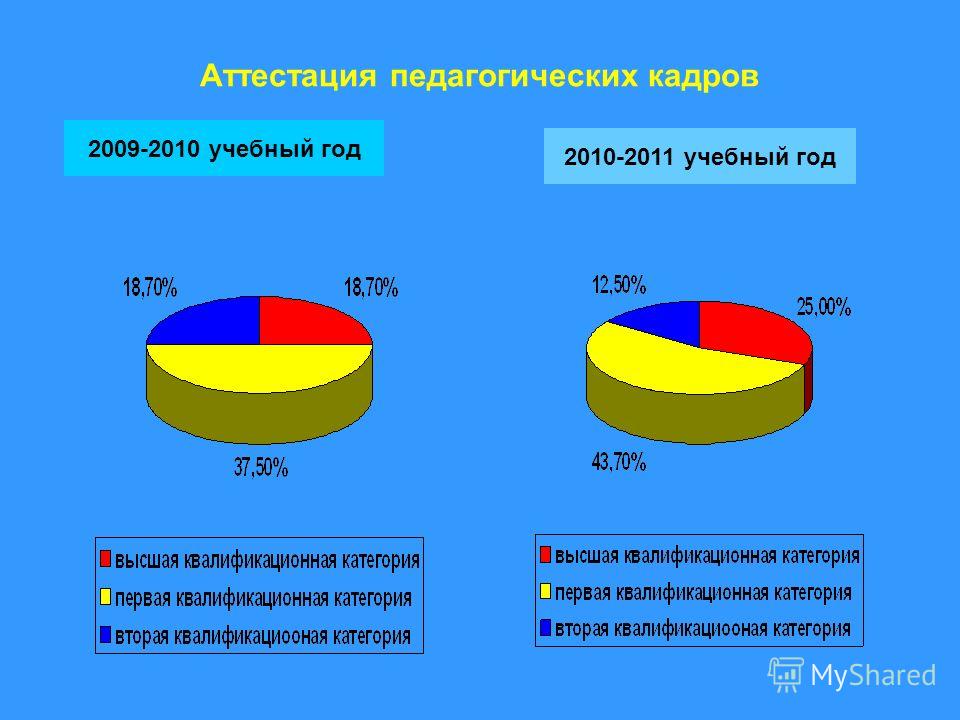 Аттестация педагогических кадров 2009-2010 учебный год 2010-2011 учебный год