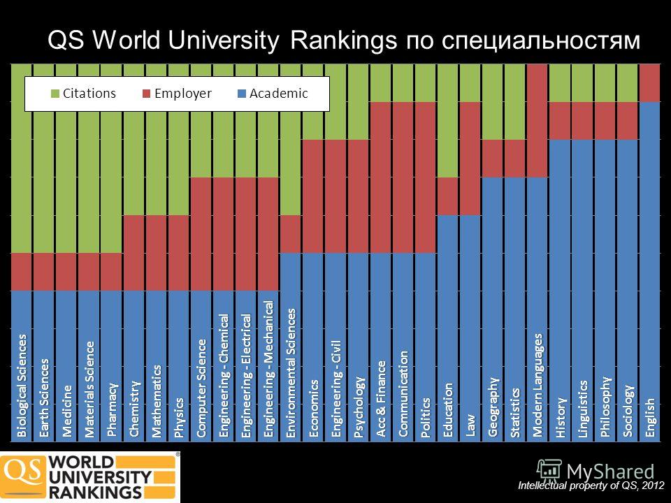 QS World University Rankings по специальностям Intellectual property of QS, 2012