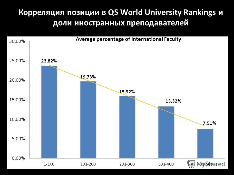 Корреляция позиции в QS World University Rankings и доли иностранных преподавателей Range of QS World University Ranking ® Average percentage of International Faculty