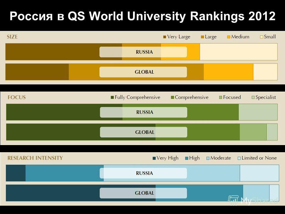 Россия в QS World University Rankings 2012