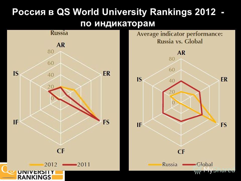 Россия в QS World University Rankings 2012 - по индикаторам