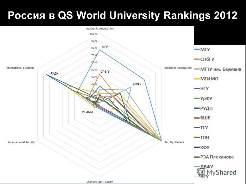 Россия в QS World University Rankings 2012