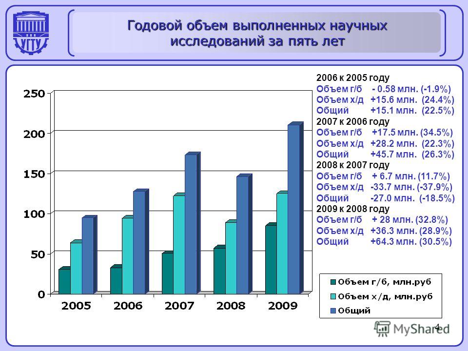4 Годовой объем выполненных научных исследований за пять лет 2006 к 2005 году Объем г/б - 0.58 млн. (-1.9%) Объем х/д +15.6 млн. (24.4%) Общий +15.1 млн. (22.5%) 2007 к 2006 году Объем г/б +17.5 млн. (34.5%) Объем х/д +28.2 млн. (22.3%) Общий +45.7 м