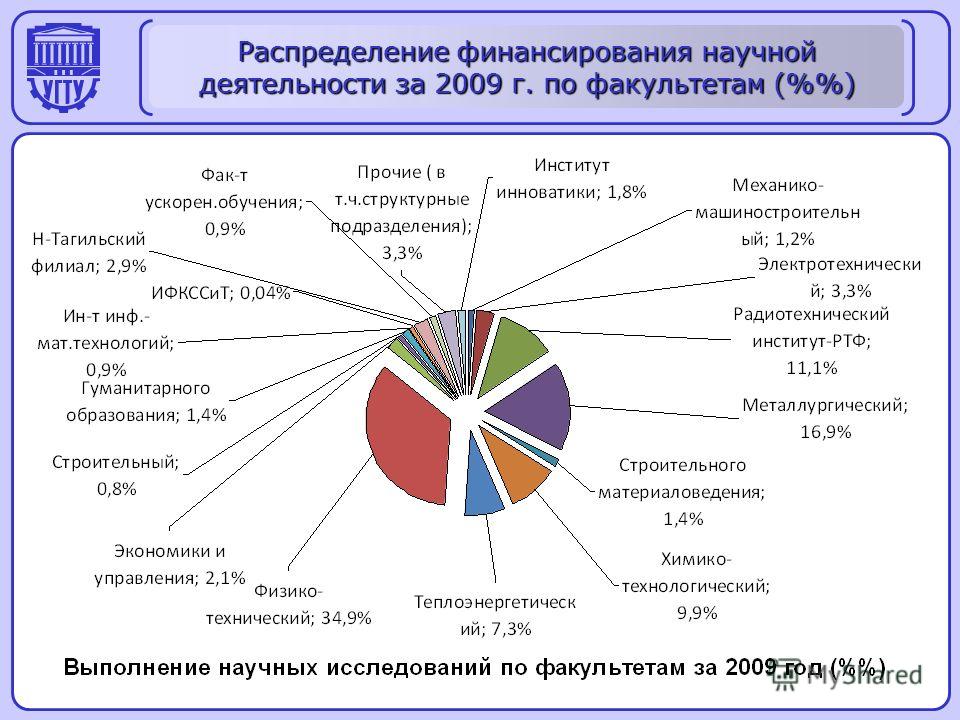 Распределение финансирования научной деятельности за 2009 г. по факультетам (%) 6
